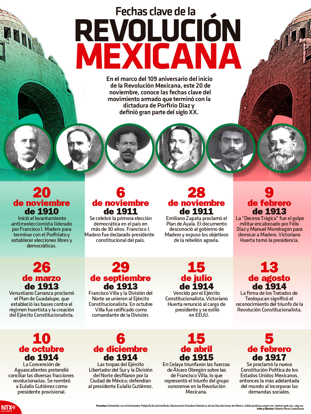 Fechas clave de la Revolución Mexicana