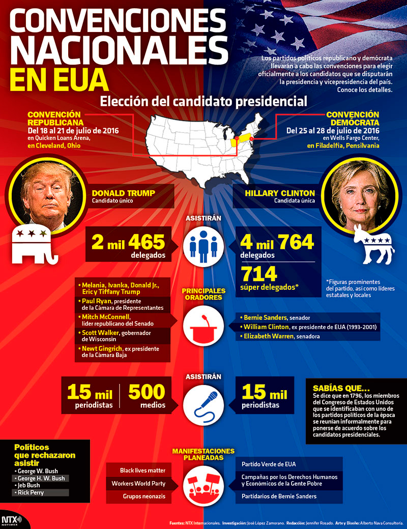 Convenciones Nacionales en Estados Unidos 