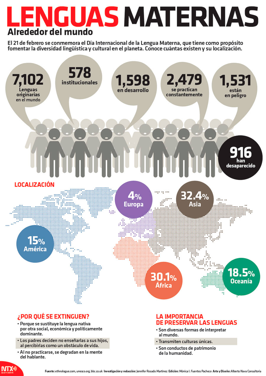 Lenguas Maternas alrededor del mundo