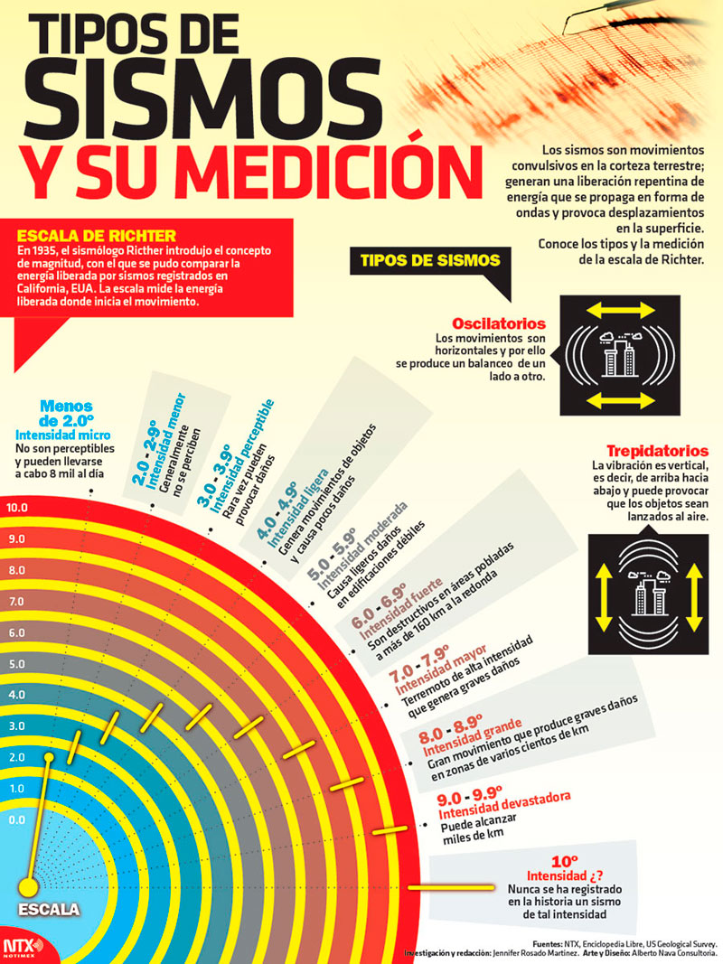 Tipos de sismos y su medición 