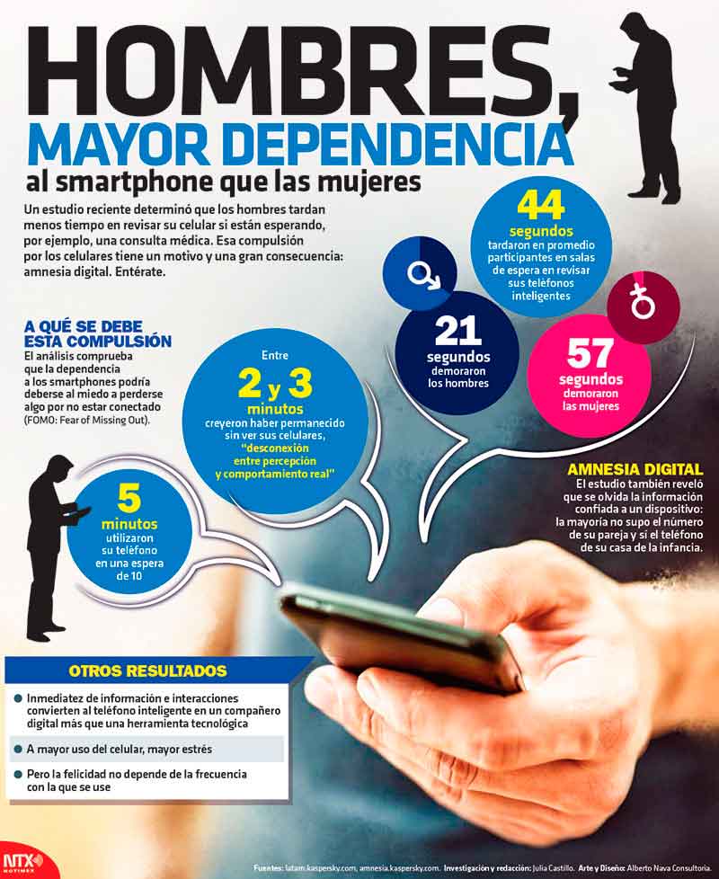 Hombres, mayor dependencia al smartphone