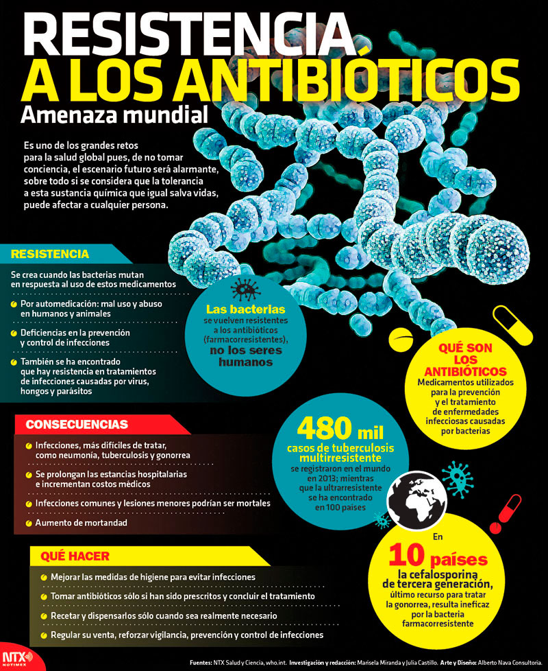 Resistencia a los antibi�ticos 