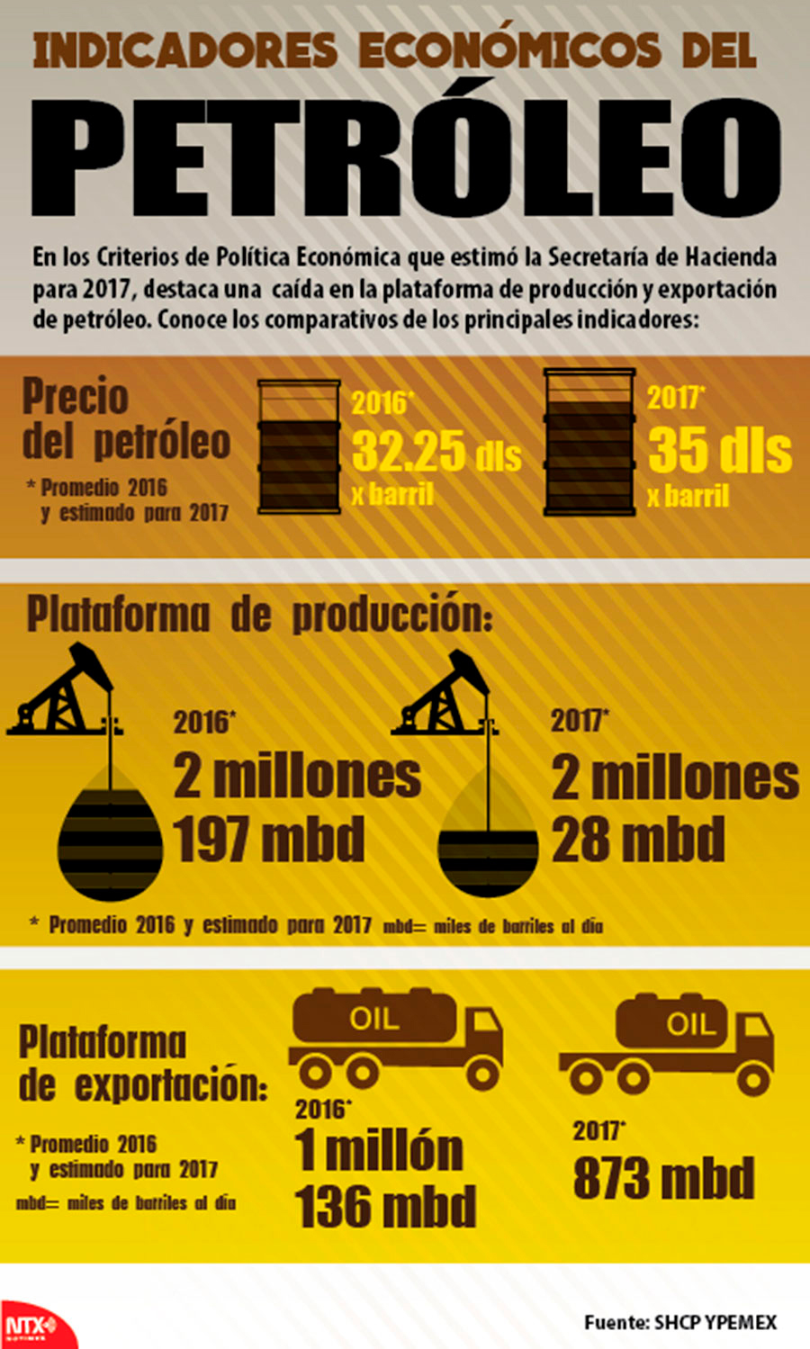 Indicadores econ�micos del petr�leo 