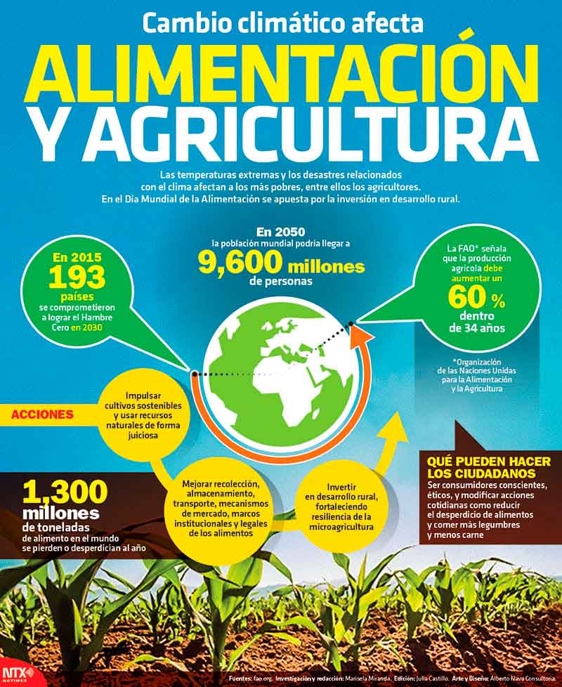 Cambio clim�tico afecta alimentaci�n y agricultura