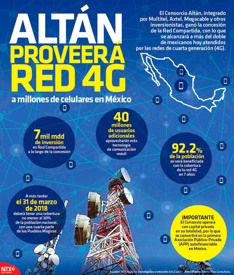 Descubre cómo funciona y los beneficios de la red Altán en México