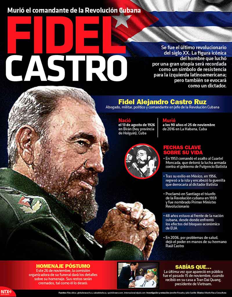 Muri� el comandante de la Revoluci�n Cubana: Fidel Castro