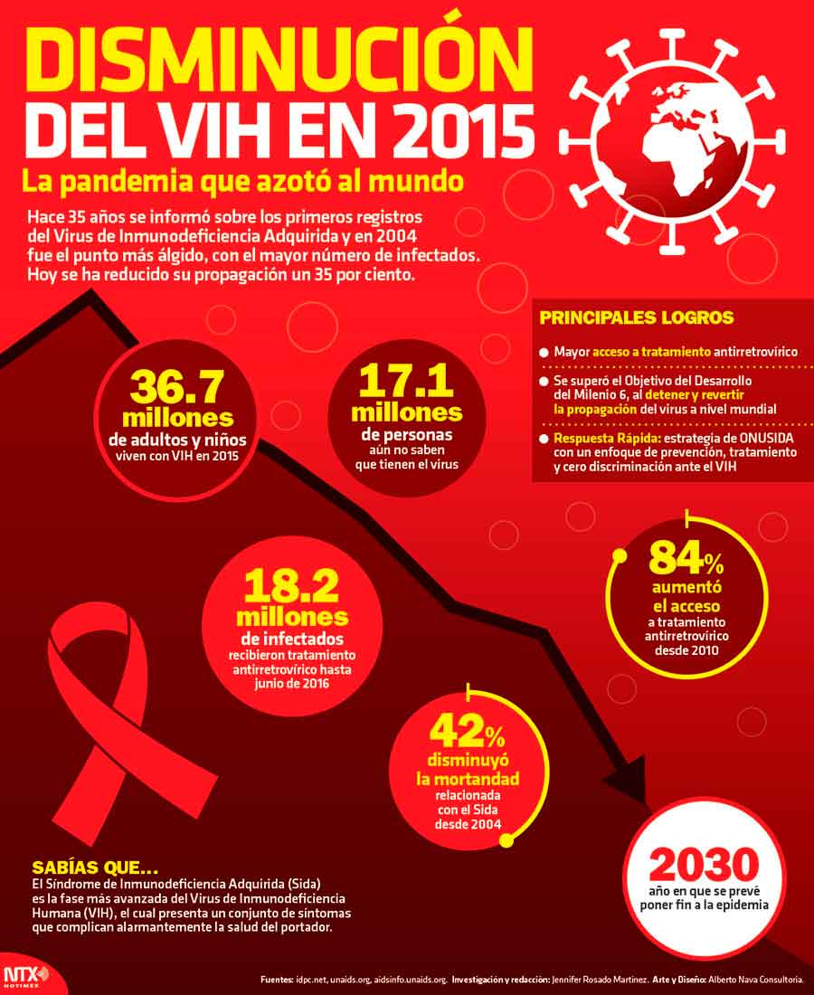 Disminuci�n del VIH en 2015