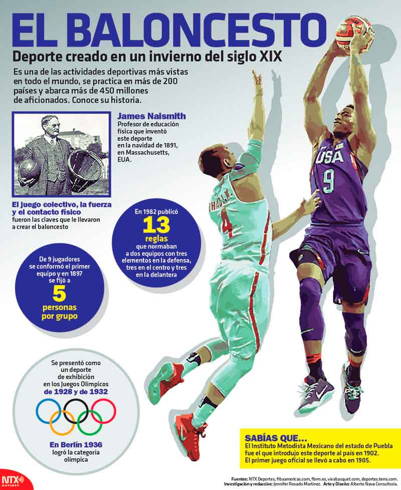Hoy Tamaulipas - Infografía: El baloncesto, deporte creado en un invierno  del siglo XIX