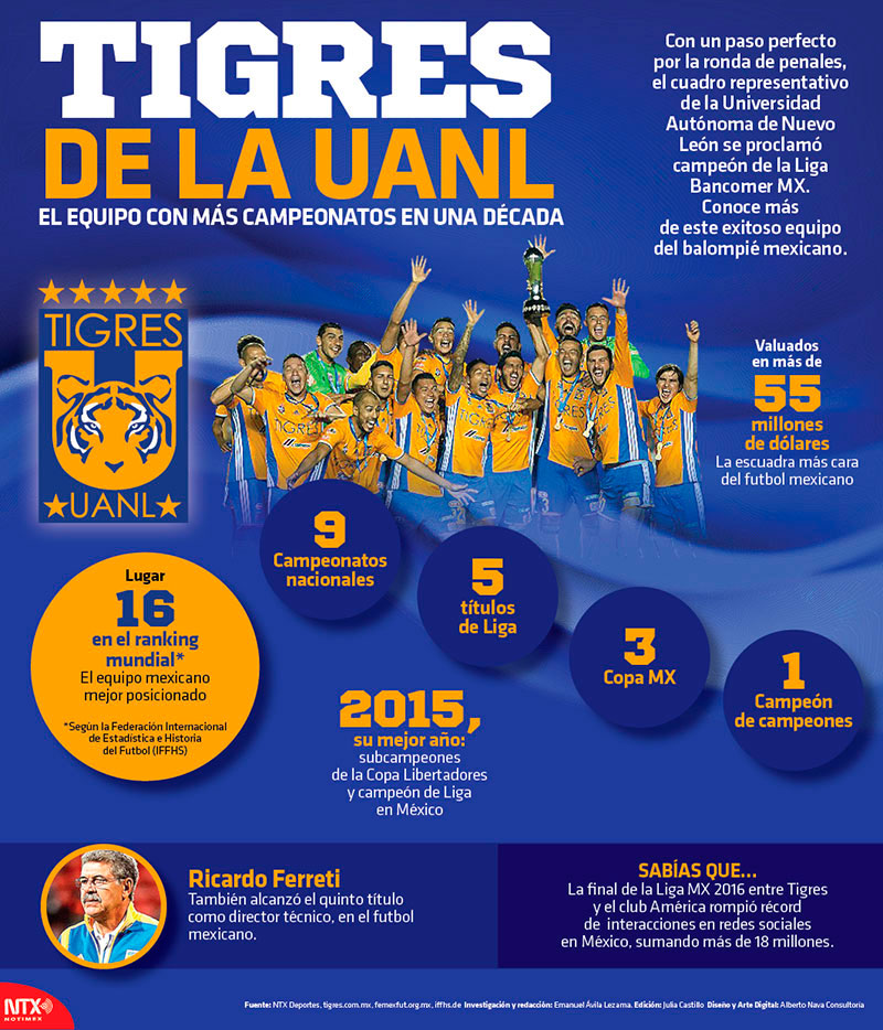 Hoy Tamaulipas Infografía Tigres de la