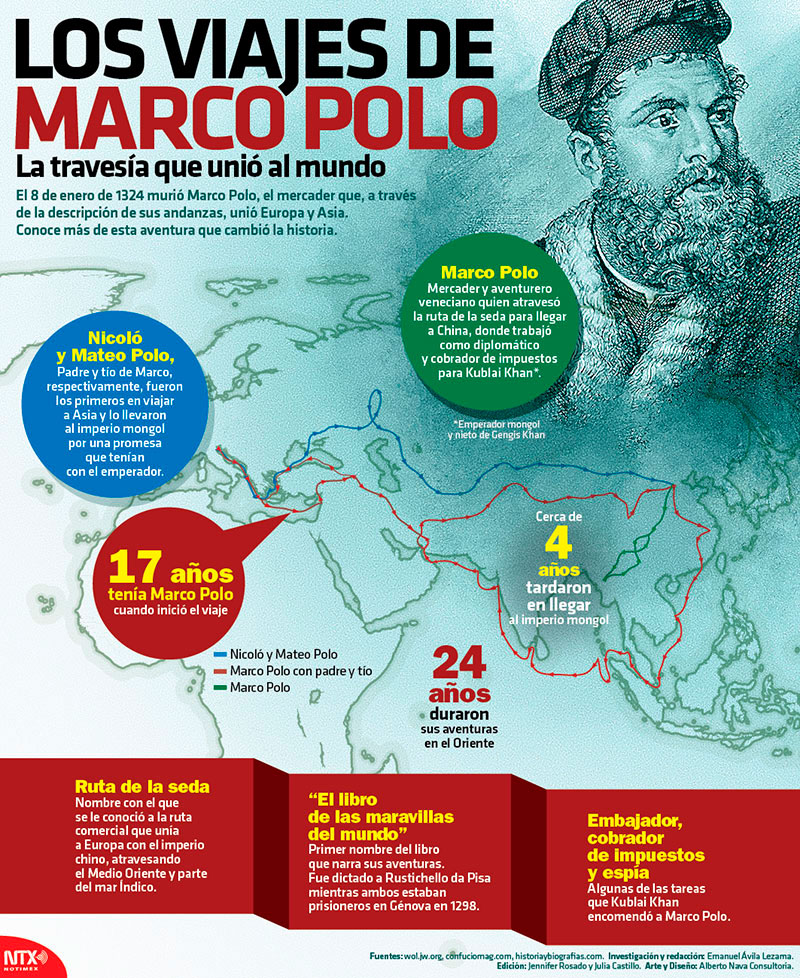 Los viajes de Marco Polo
