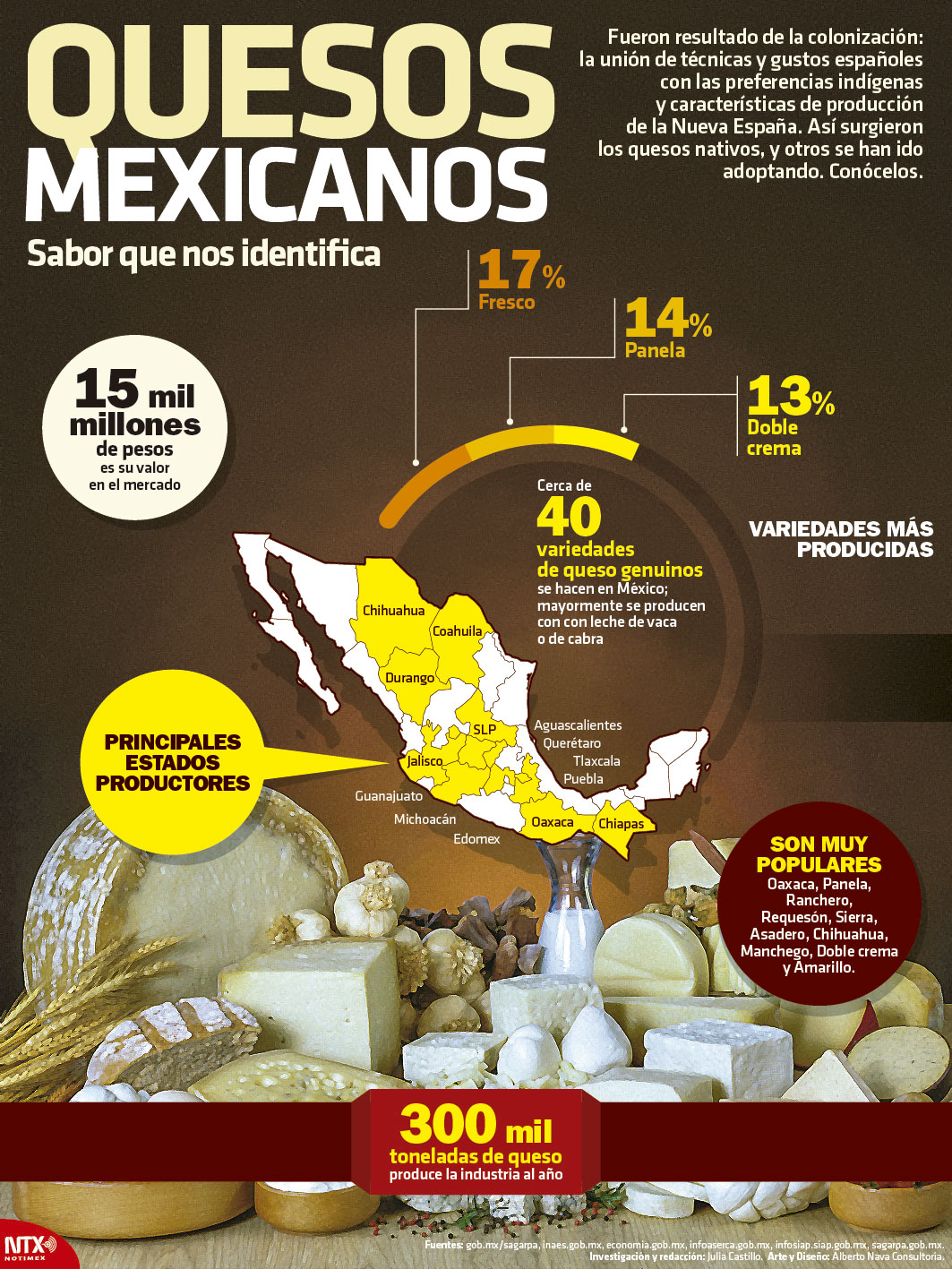 Quesos mexicanos