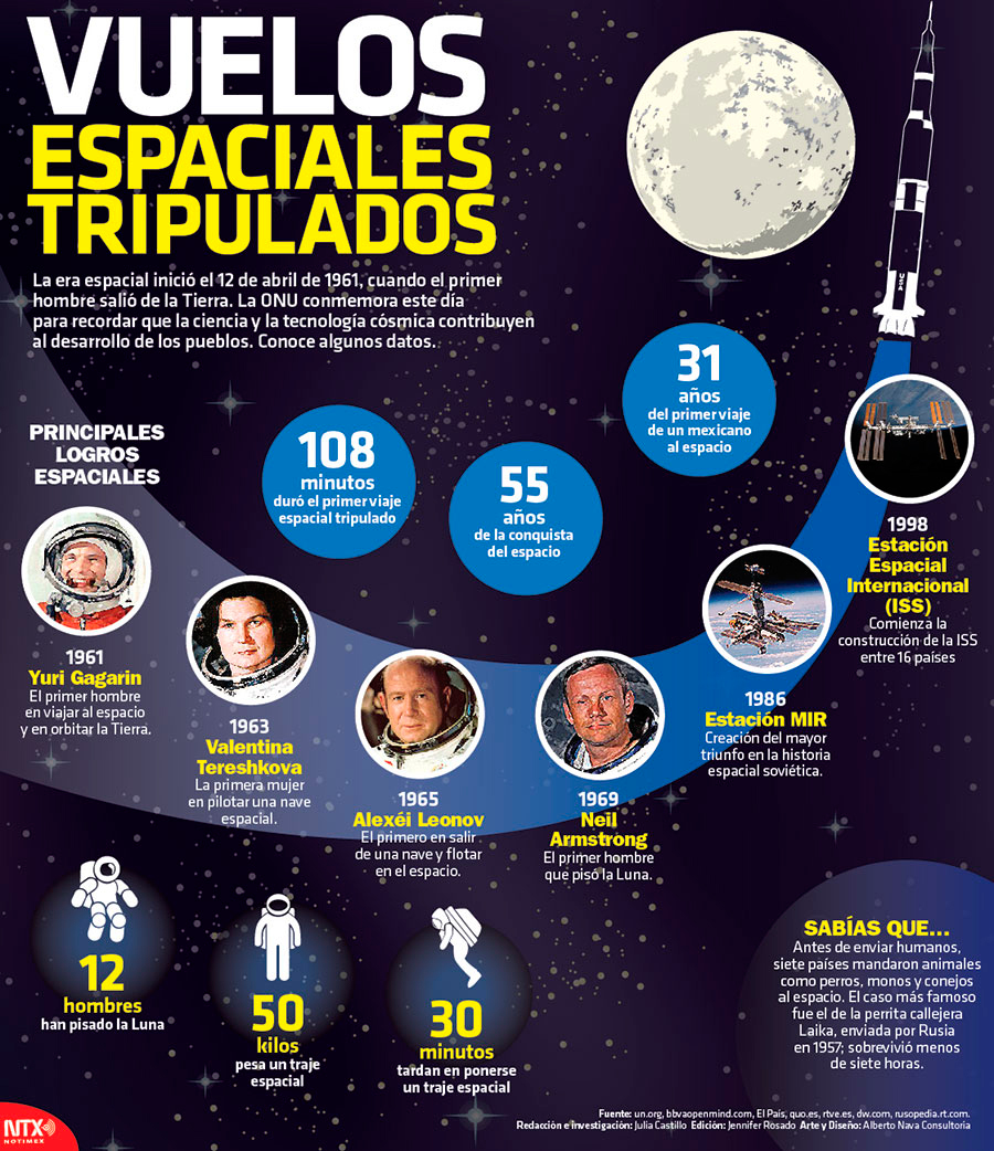 Vuelos espaciales tripulados