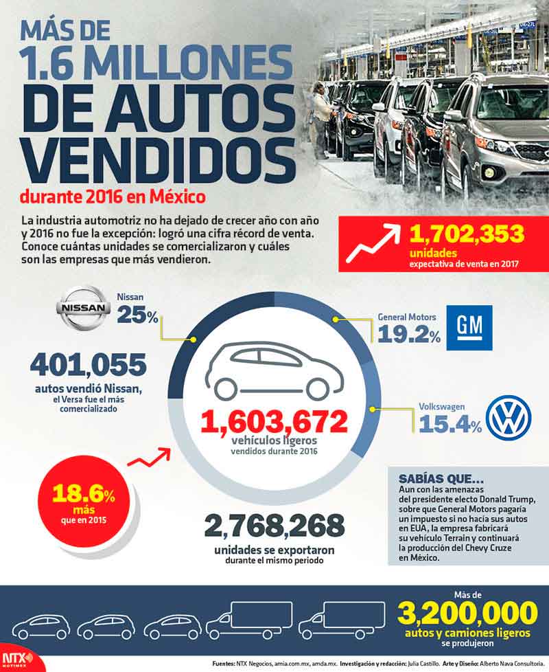 Más de 1.6 millones de autos vendidos durante 2016 en México
