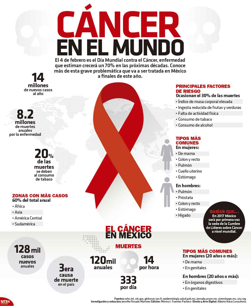 C�ncer en el mundo