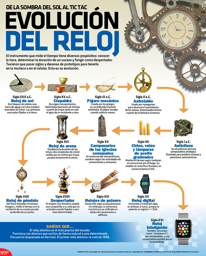 Evoluci�n del reloj