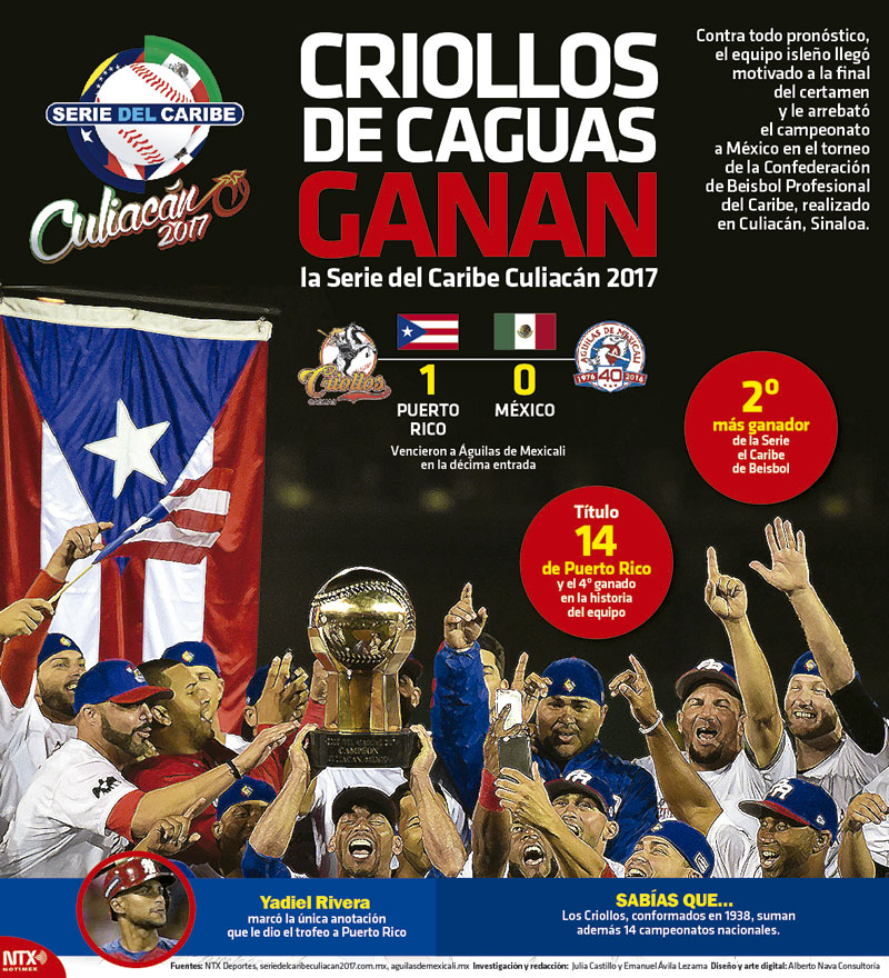 Criollos de Caguas ganan la Serie del Caribe Culiac�n 2017