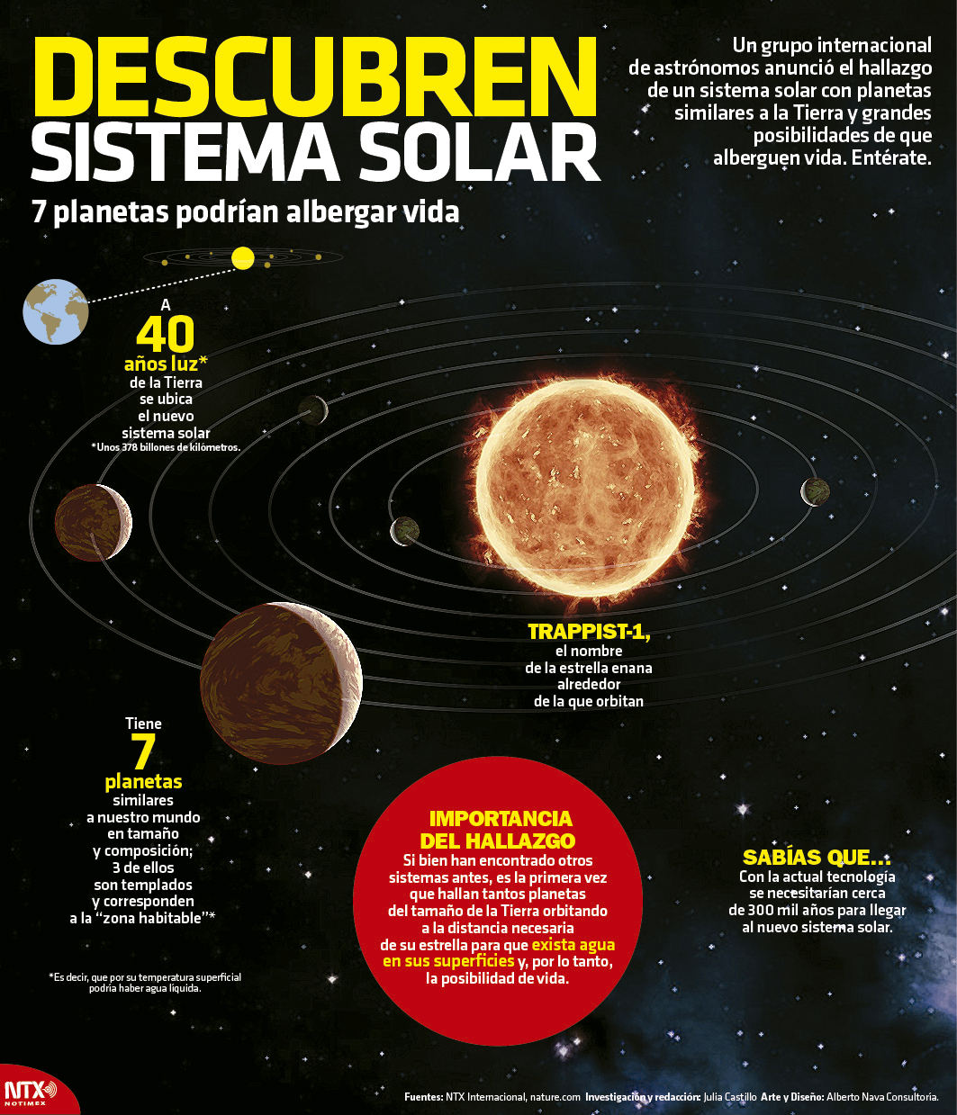 Descubren sistema solar; 7 planetas podran albergar vida