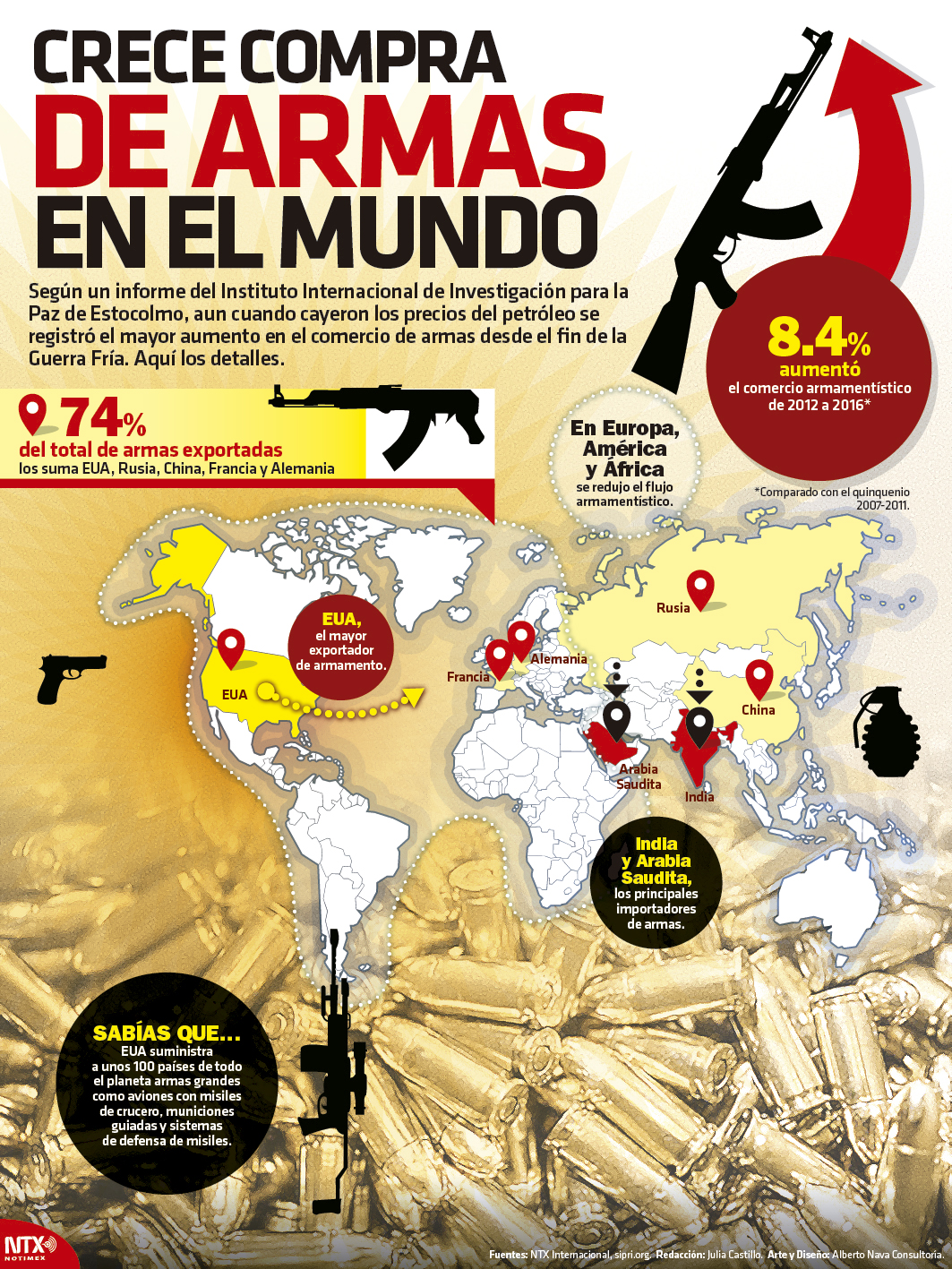 Crece compra de armas en el mundo