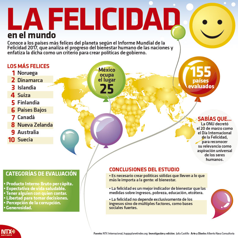La felicidad en el mundo 