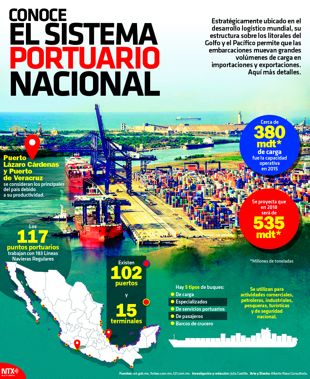 Conoce el Sistema Portuario Nacional 