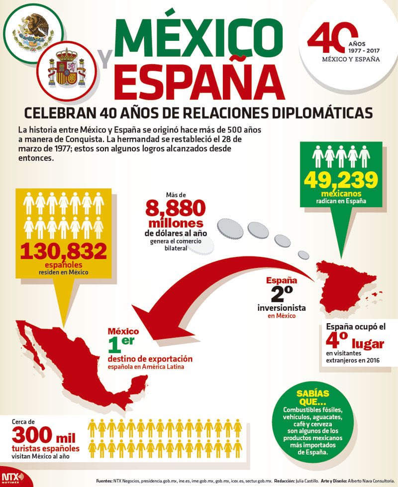 M�xico y Espa�a: Celebran 40 a�os de relaciones diplom�ticas 