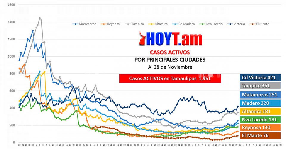 Hoy Tamaulipas - Coronavirus en Tamaulipas Cuidado Otra vez la curva de ...
